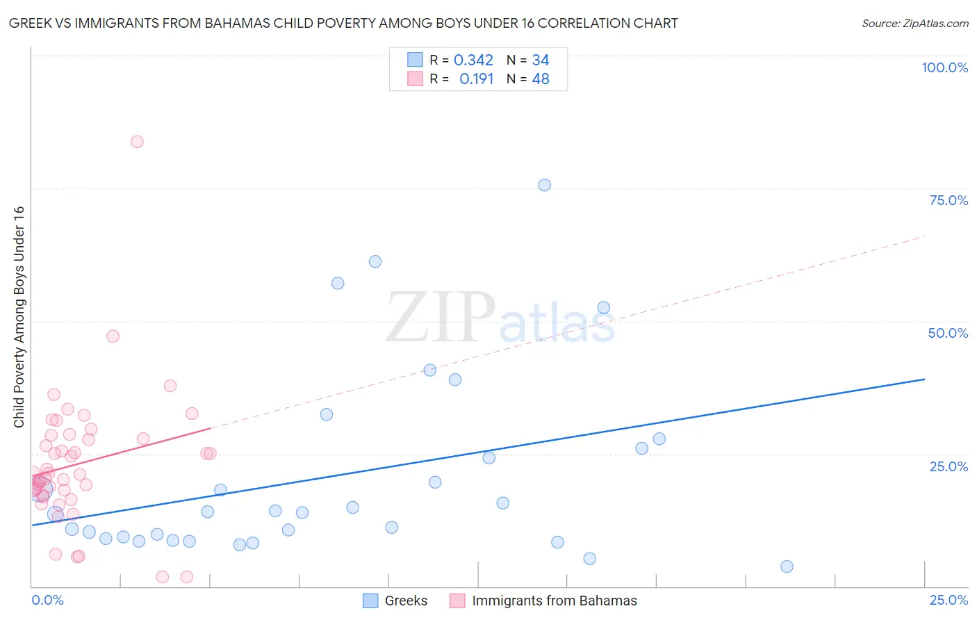 Greek vs Immigrants from Bahamas Child Poverty Among Boys Under 16