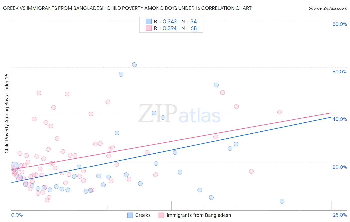 Greek vs Immigrants from Bangladesh Child Poverty Among Boys Under 16