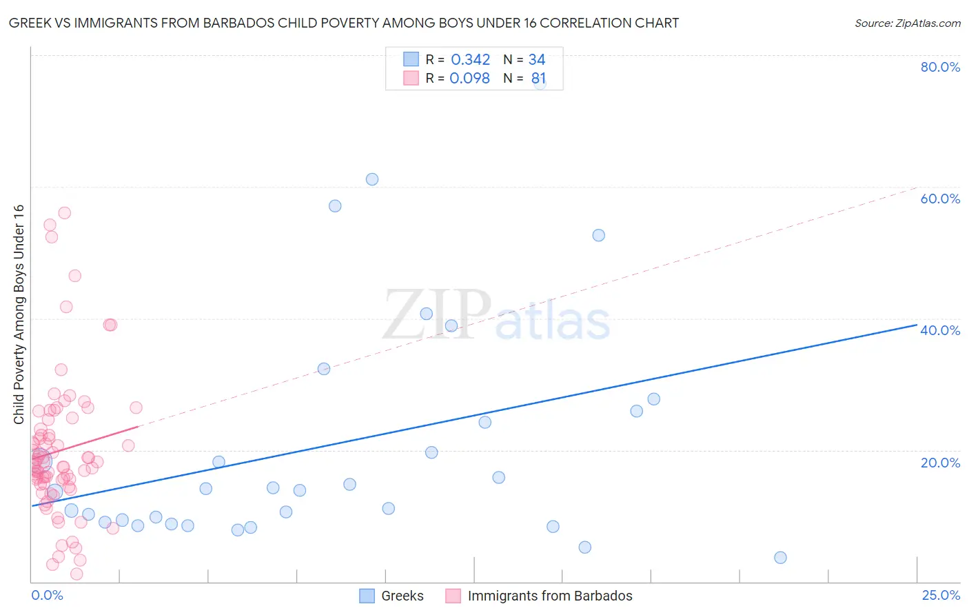 Greek vs Immigrants from Barbados Child Poverty Among Boys Under 16