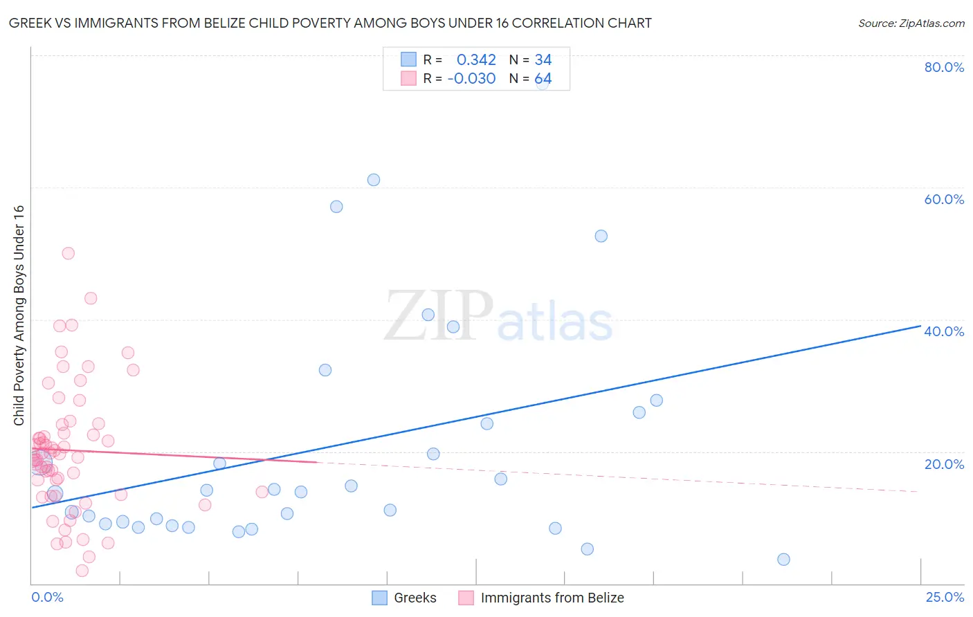 Greek vs Immigrants from Belize Child Poverty Among Boys Under 16