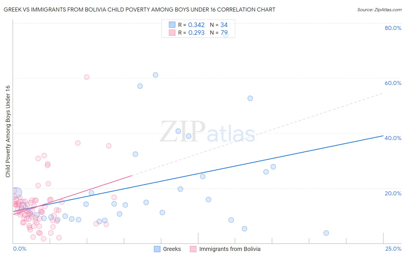 Greek vs Immigrants from Bolivia Child Poverty Among Boys Under 16
