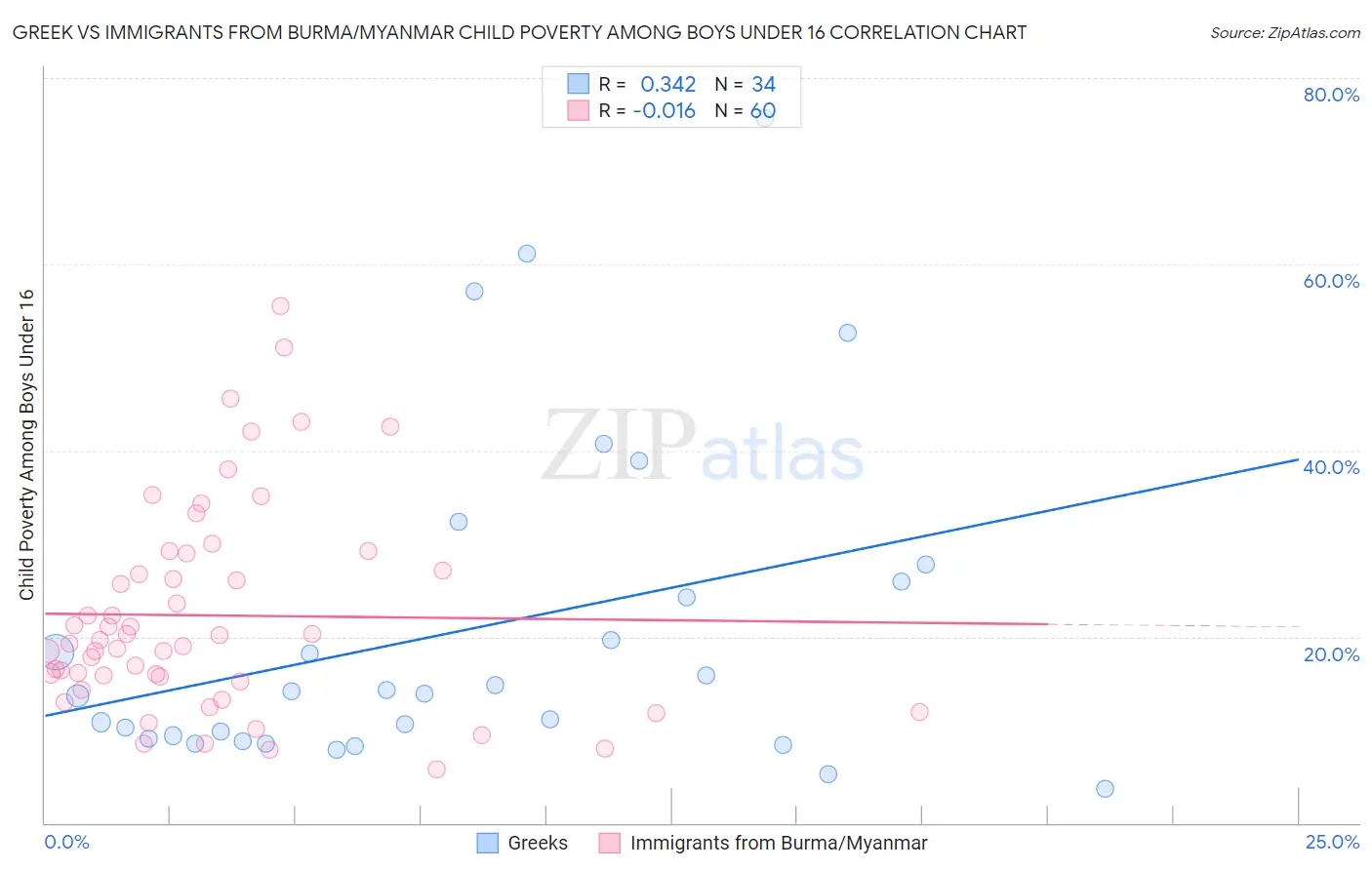 Greek vs Immigrants from Burma/Myanmar Child Poverty Among Boys Under 16