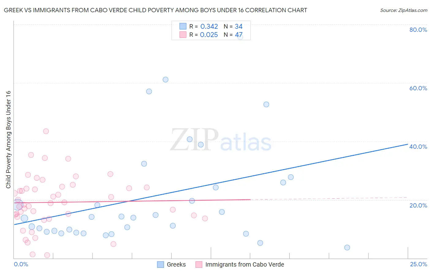 Greek vs Immigrants from Cabo Verde Child Poverty Among Boys Under 16