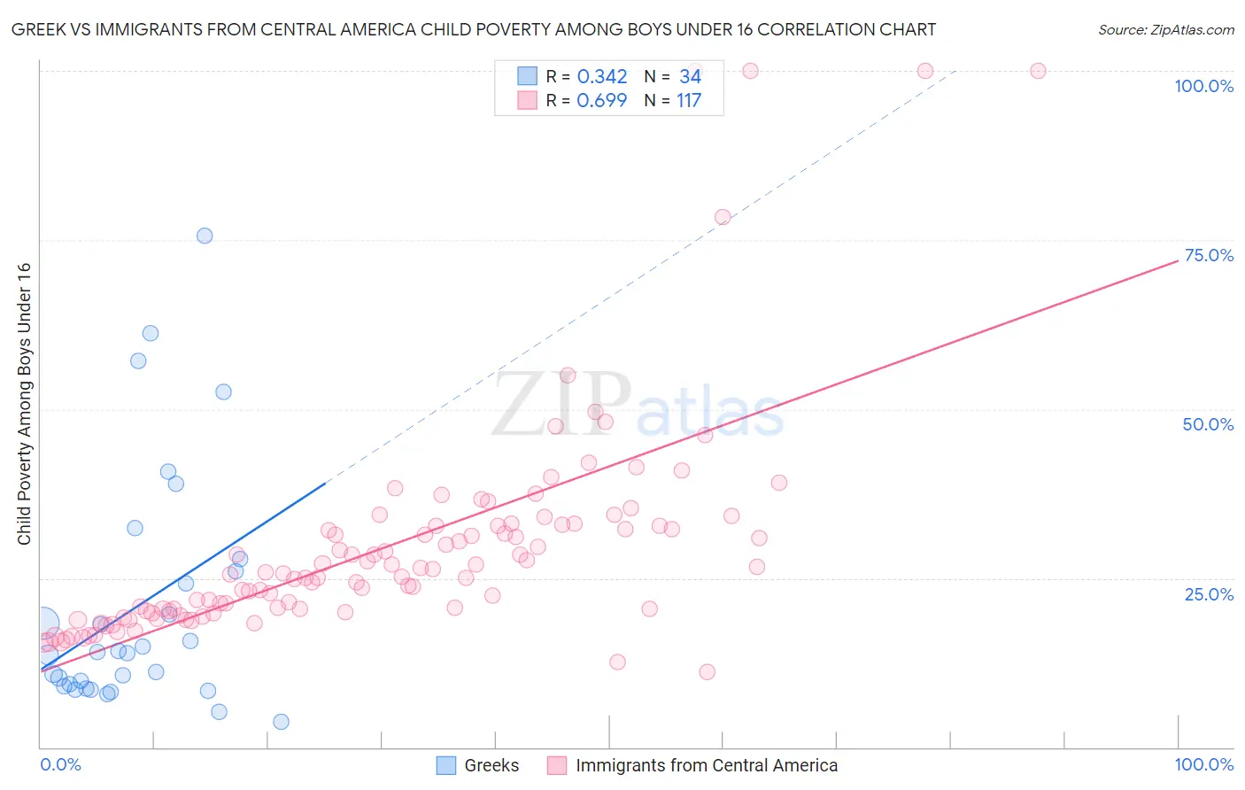 Greek vs Immigrants from Central America Child Poverty Among Boys Under 16