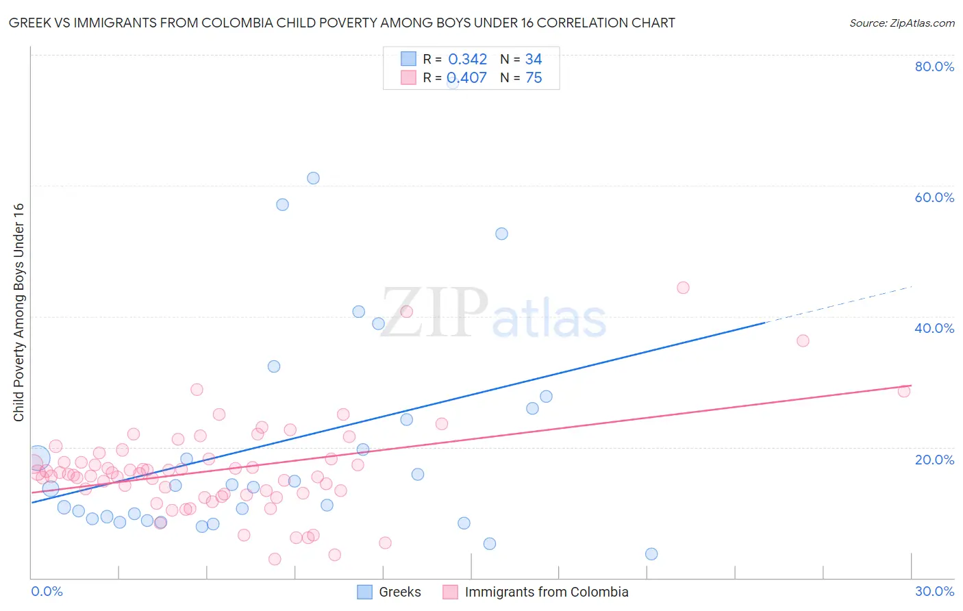 Greek vs Immigrants from Colombia Child Poverty Among Boys Under 16