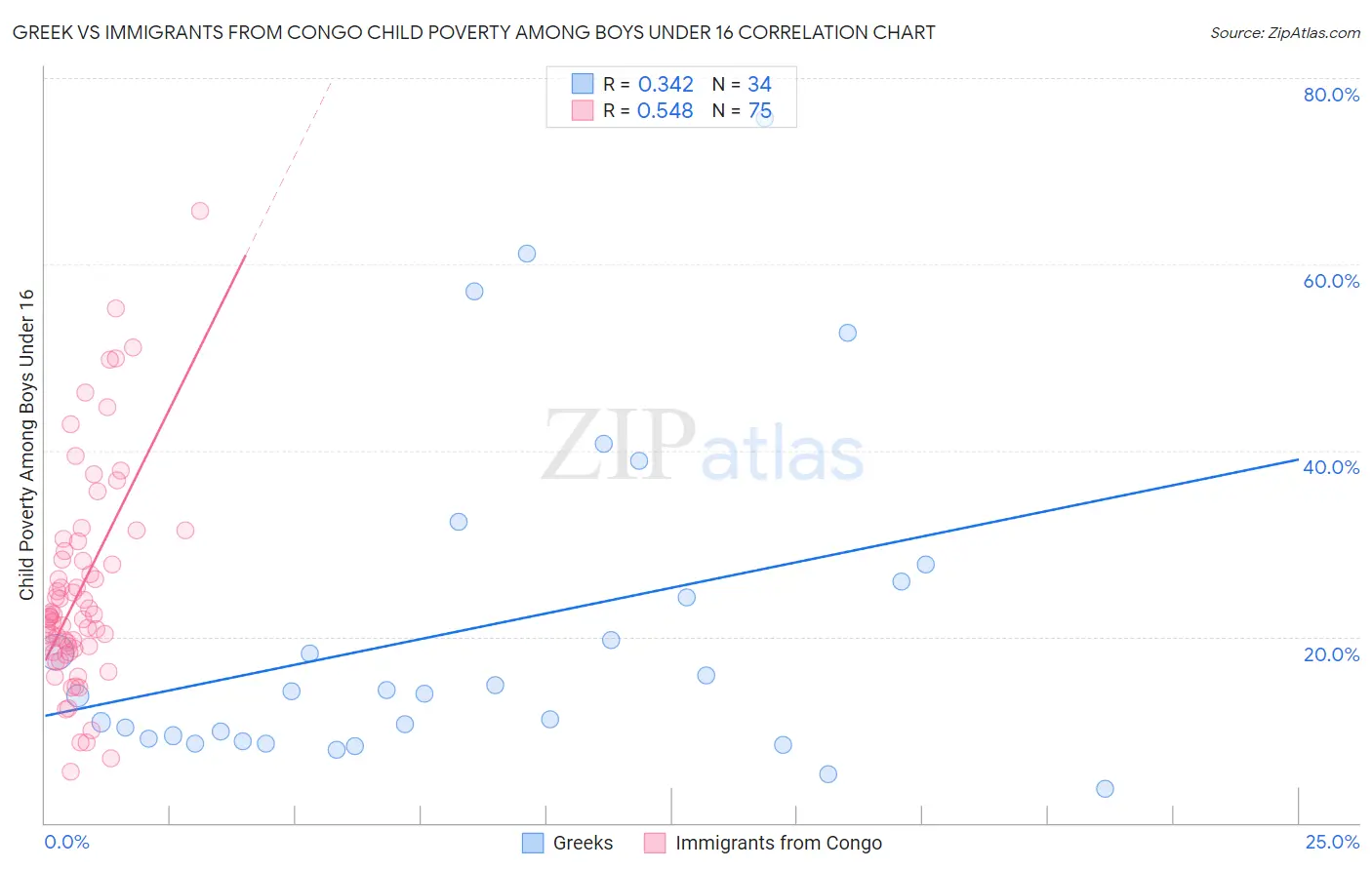 Greek vs Immigrants from Congo Child Poverty Among Boys Under 16