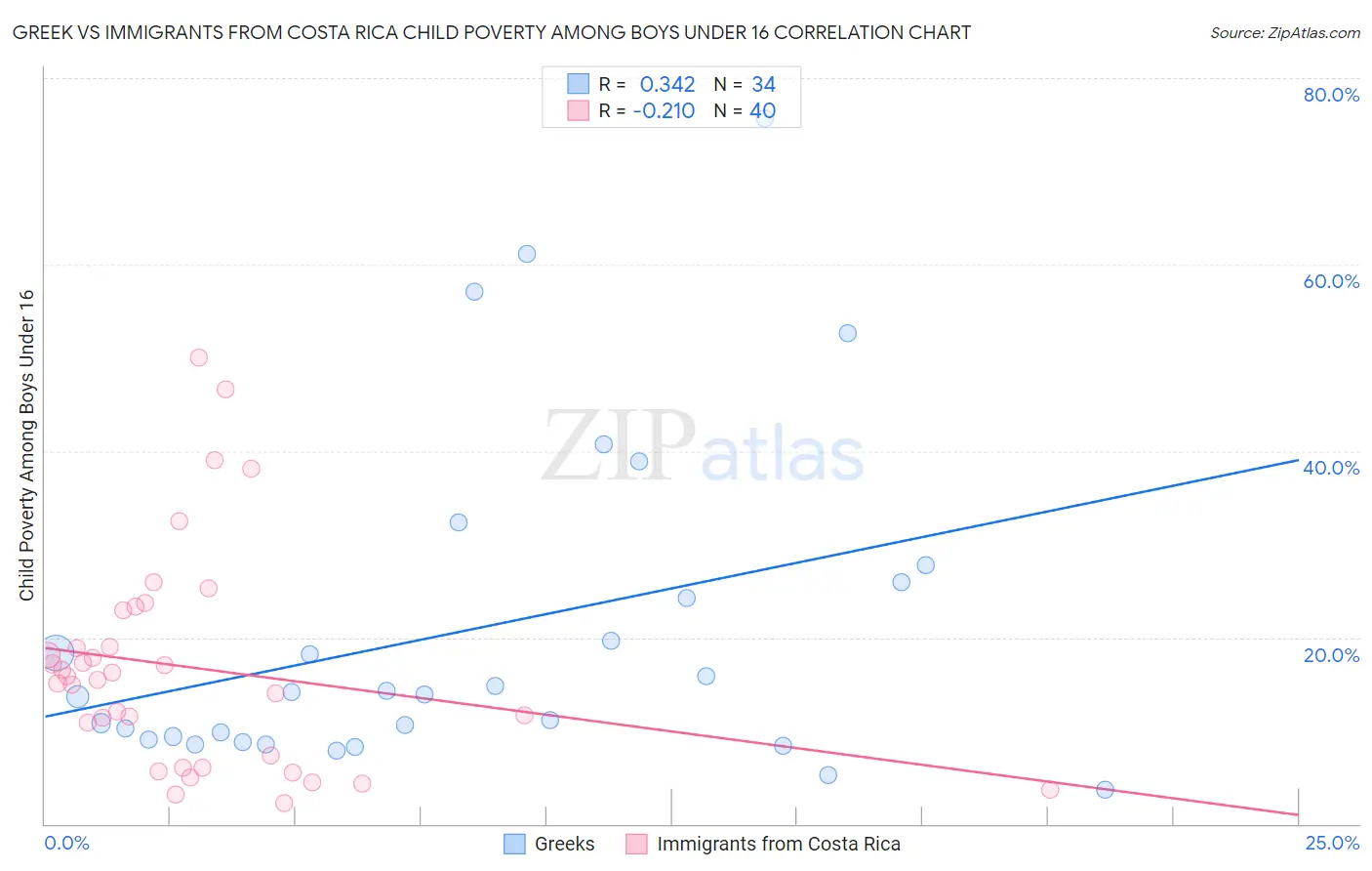 Greek vs Immigrants from Costa Rica Child Poverty Among Boys Under 16