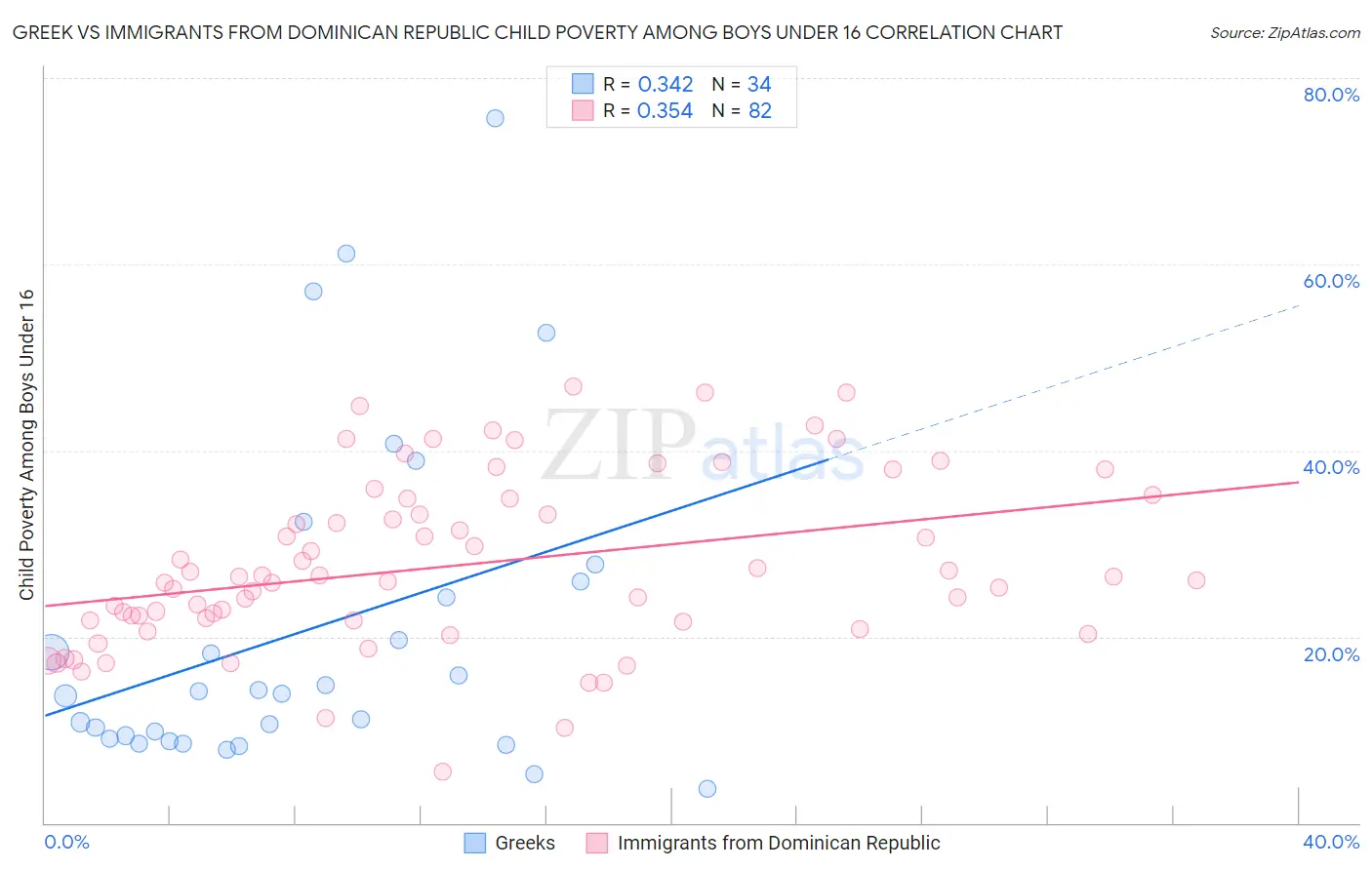 Greek vs Immigrants from Dominican Republic Child Poverty Among Boys Under 16