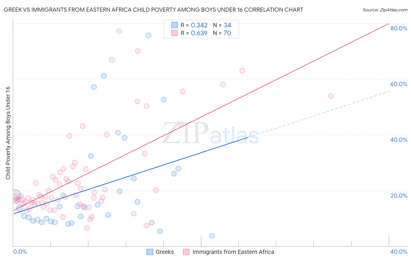 Greek vs Immigrants from Eastern Africa Child Poverty Among Boys Under 16