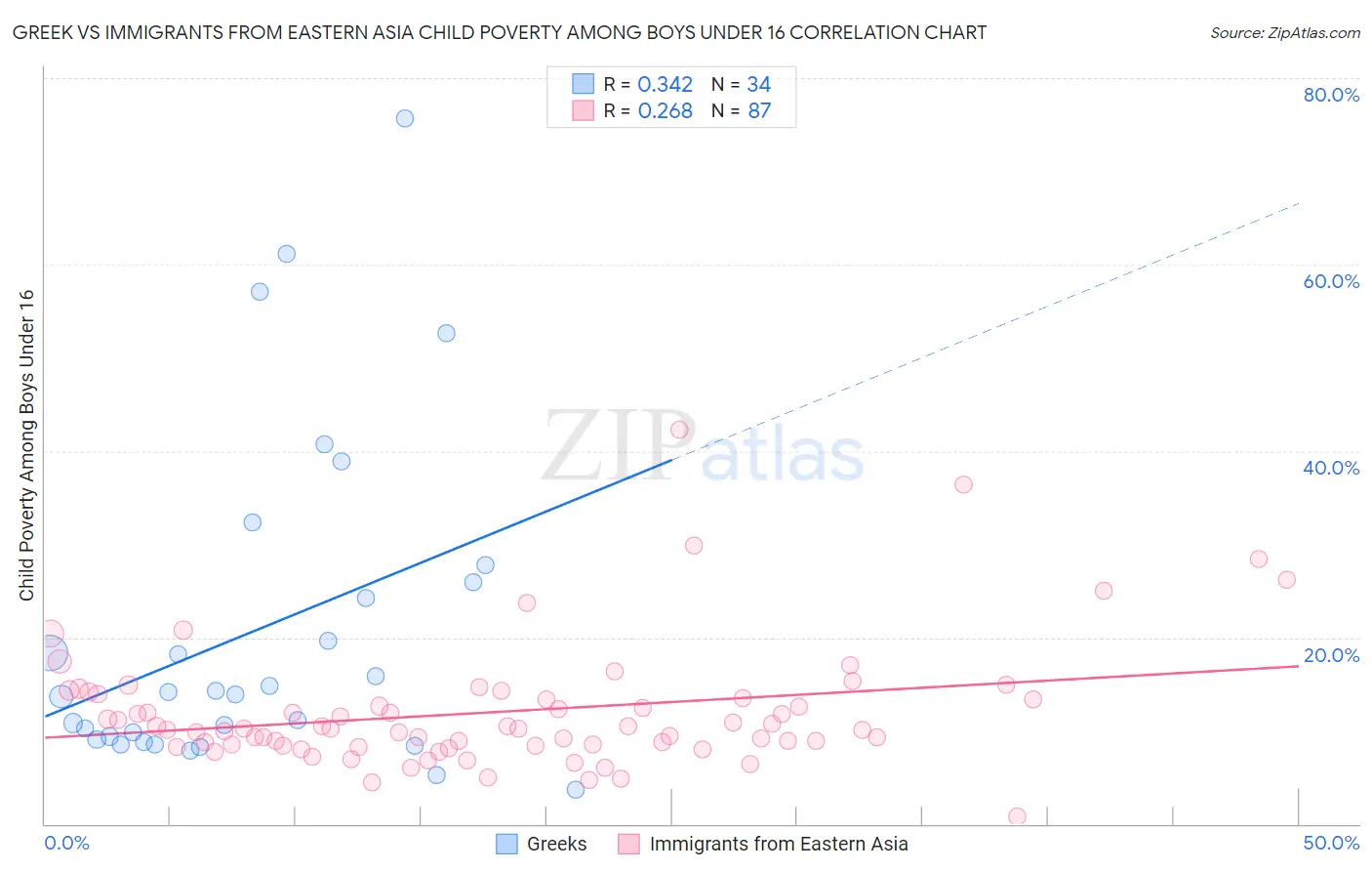 Greek vs Immigrants from Eastern Asia Child Poverty Among Boys Under 16