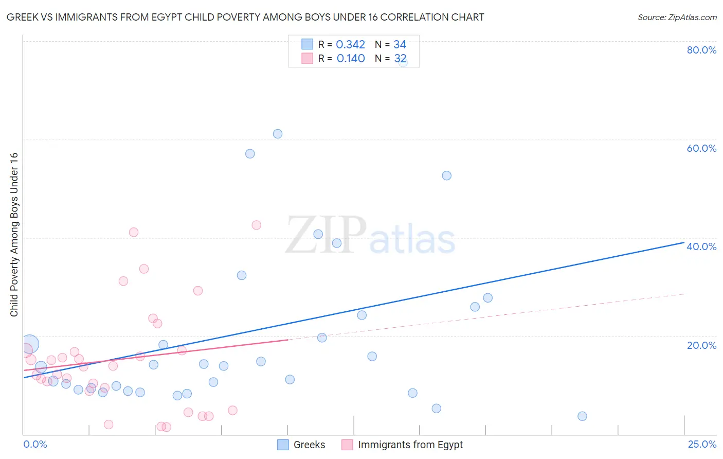 Greek vs Immigrants from Egypt Child Poverty Among Boys Under 16