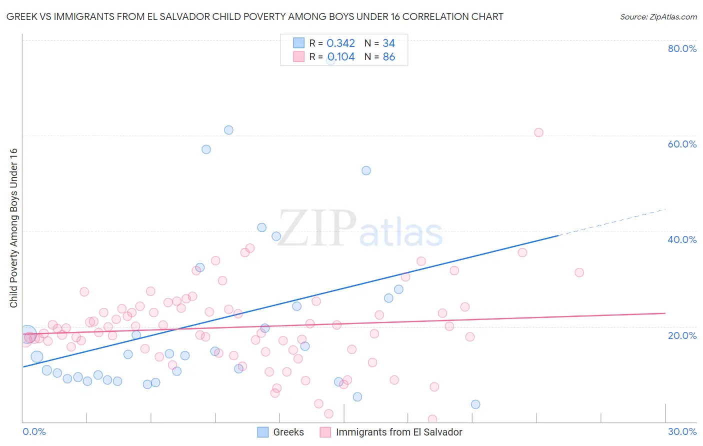 Greek vs Immigrants from El Salvador Child Poverty Among Boys Under 16