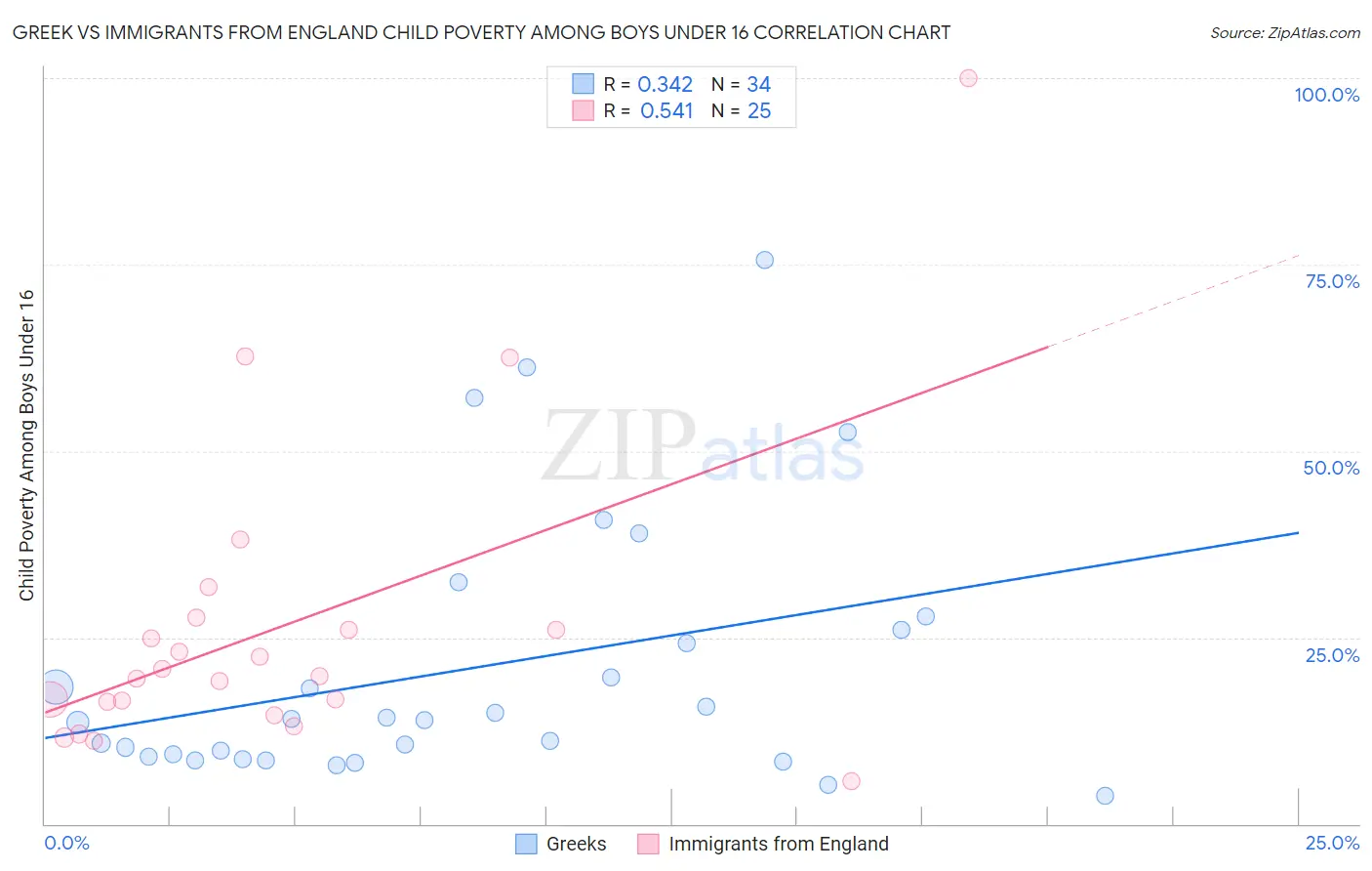 Greek vs Immigrants from England Child Poverty Among Boys Under 16