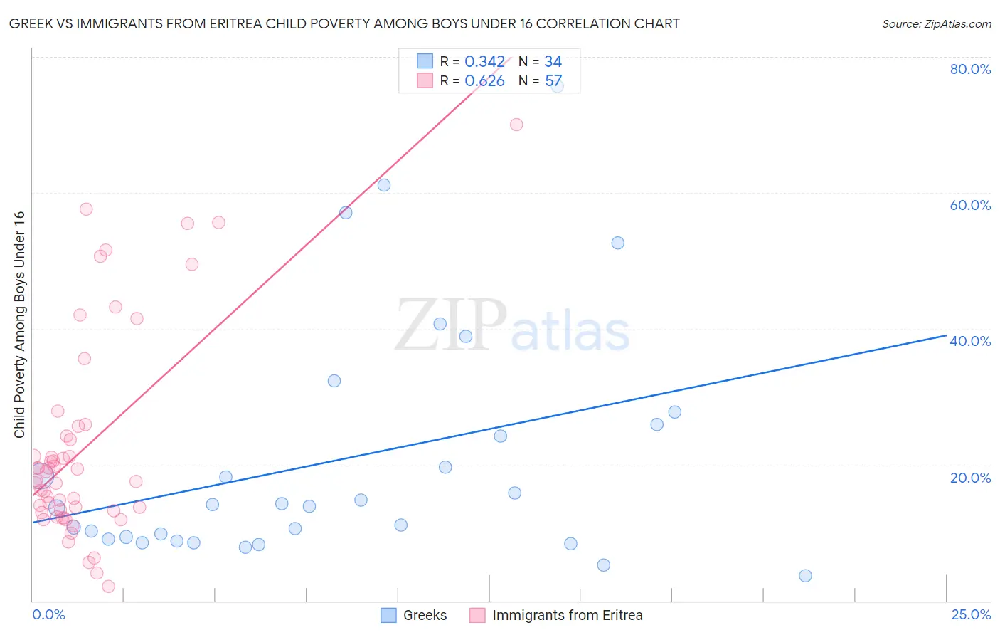 Greek vs Immigrants from Eritrea Child Poverty Among Boys Under 16