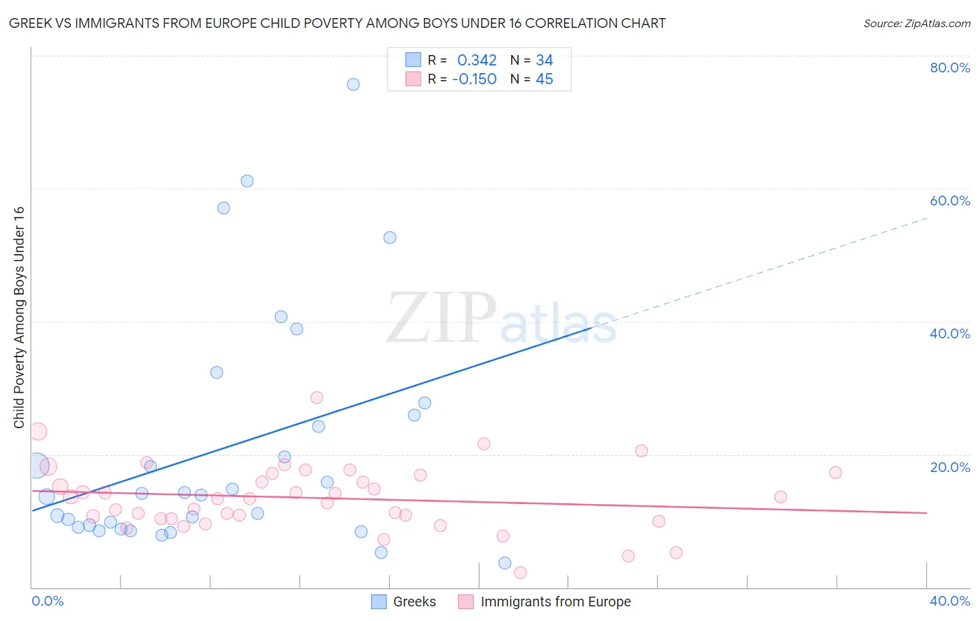 Greek vs Immigrants from Europe Child Poverty Among Boys Under 16