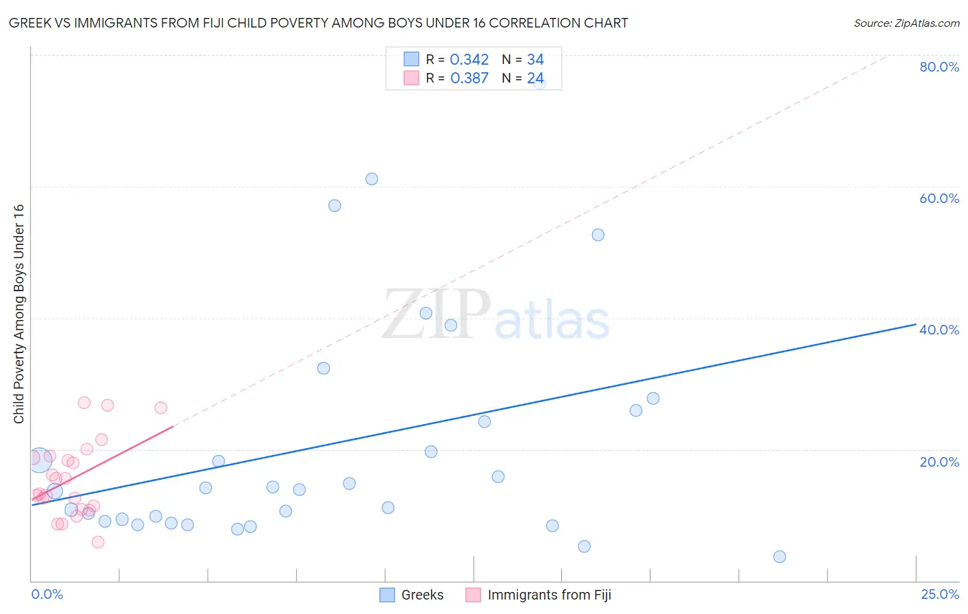 Greek vs Immigrants from Fiji Child Poverty Among Boys Under 16