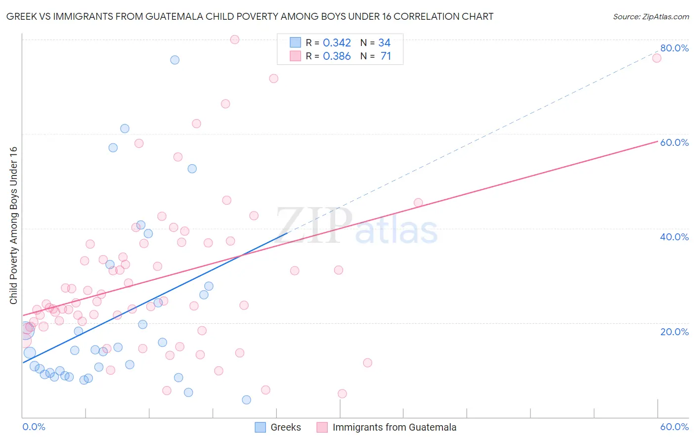 Greek vs Immigrants from Guatemala Child Poverty Among Boys Under 16