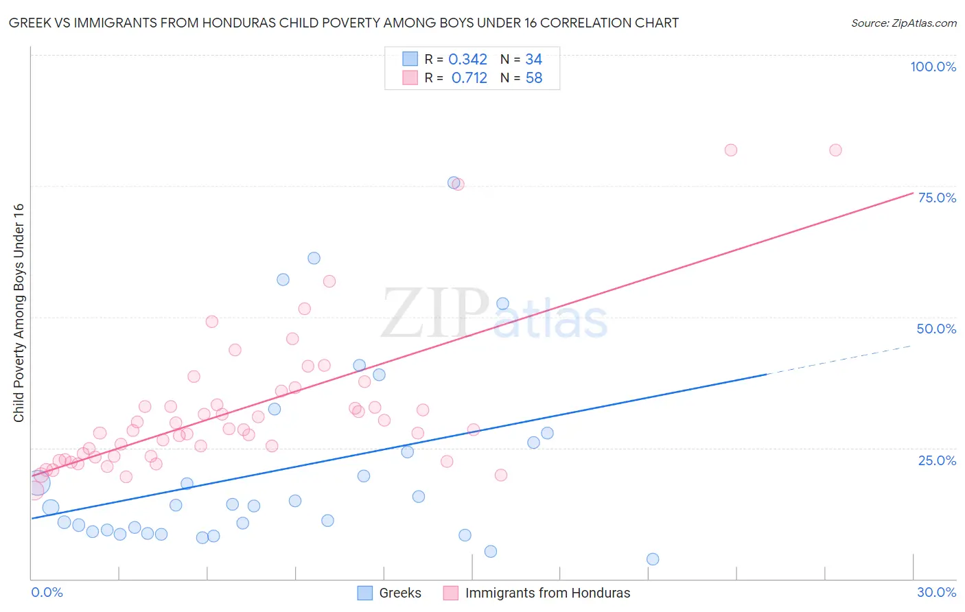 Greek vs Immigrants from Honduras Child Poverty Among Boys Under 16