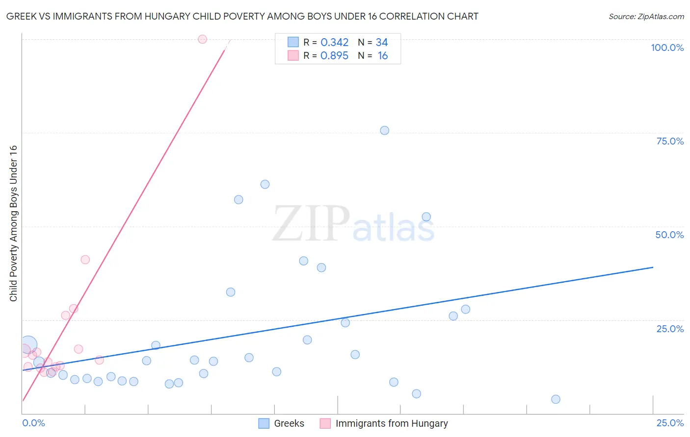 Greek vs Immigrants from Hungary Child Poverty Among Boys Under 16