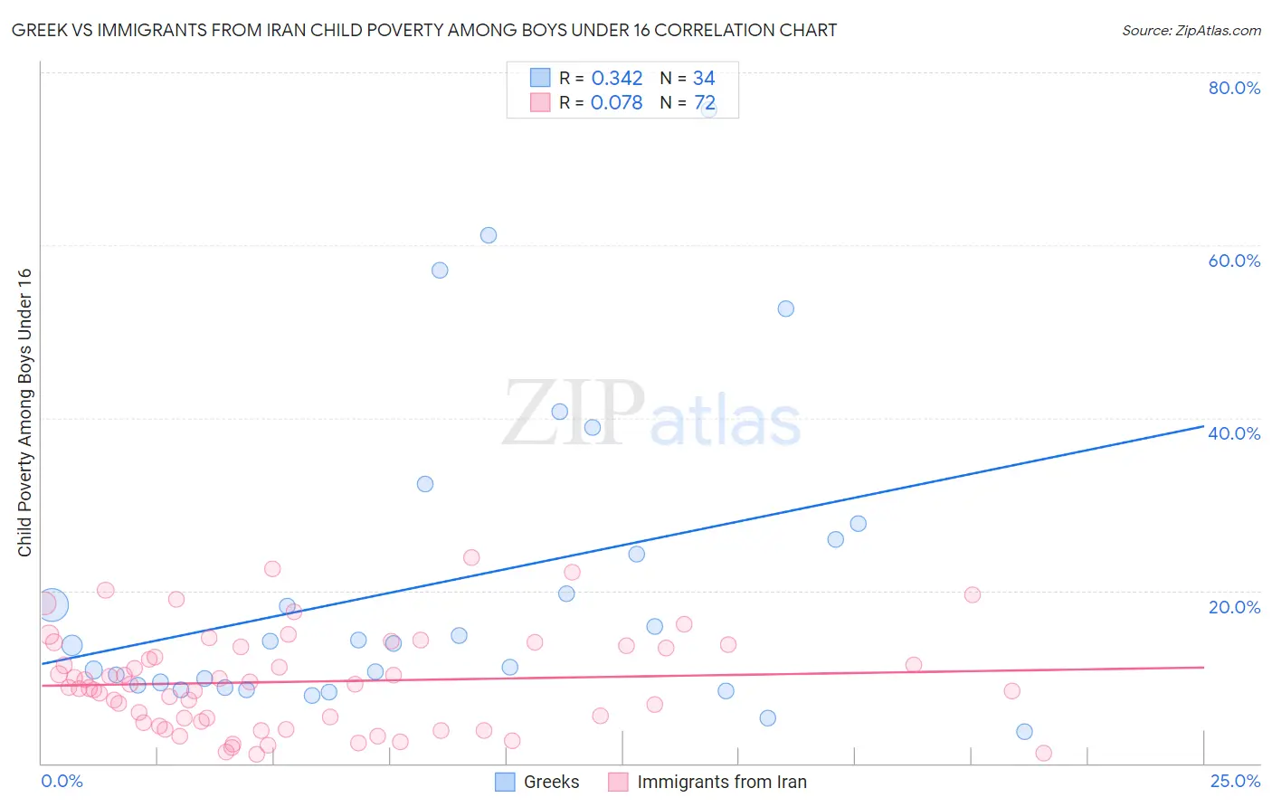 Greek vs Immigrants from Iran Child Poverty Among Boys Under 16