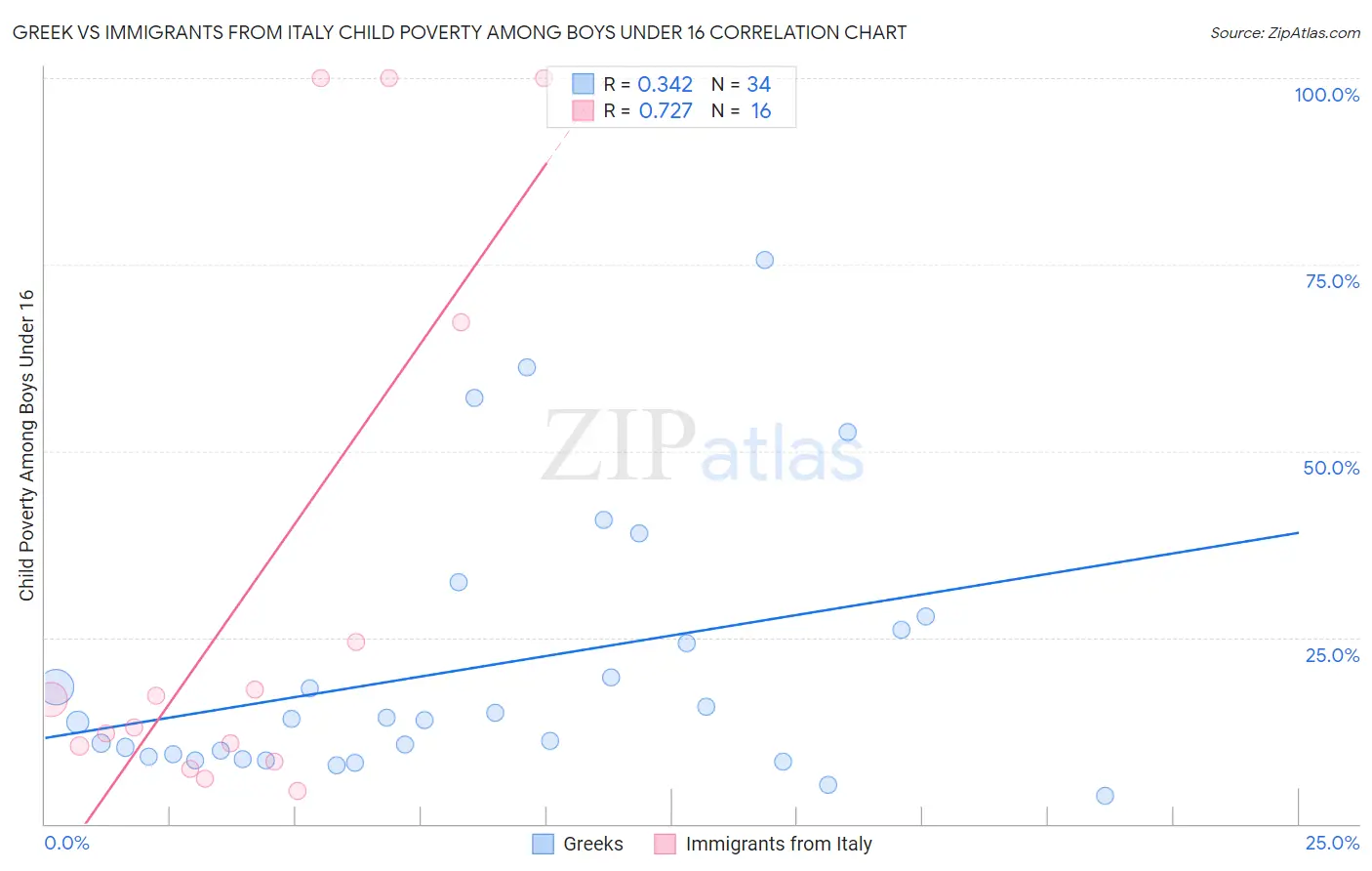 Greek vs Immigrants from Italy Child Poverty Among Boys Under 16