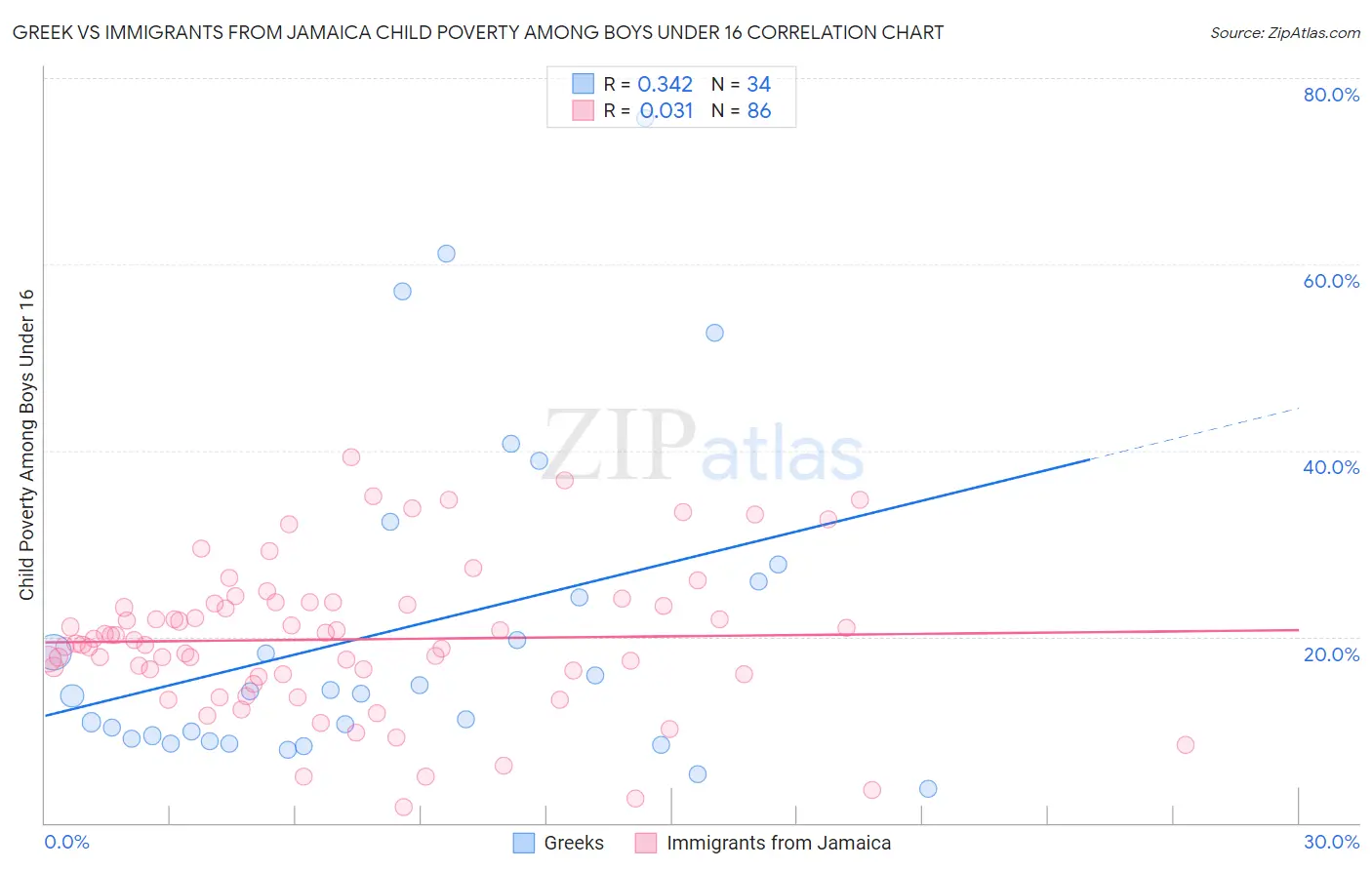 Greek vs Immigrants from Jamaica Child Poverty Among Boys Under 16