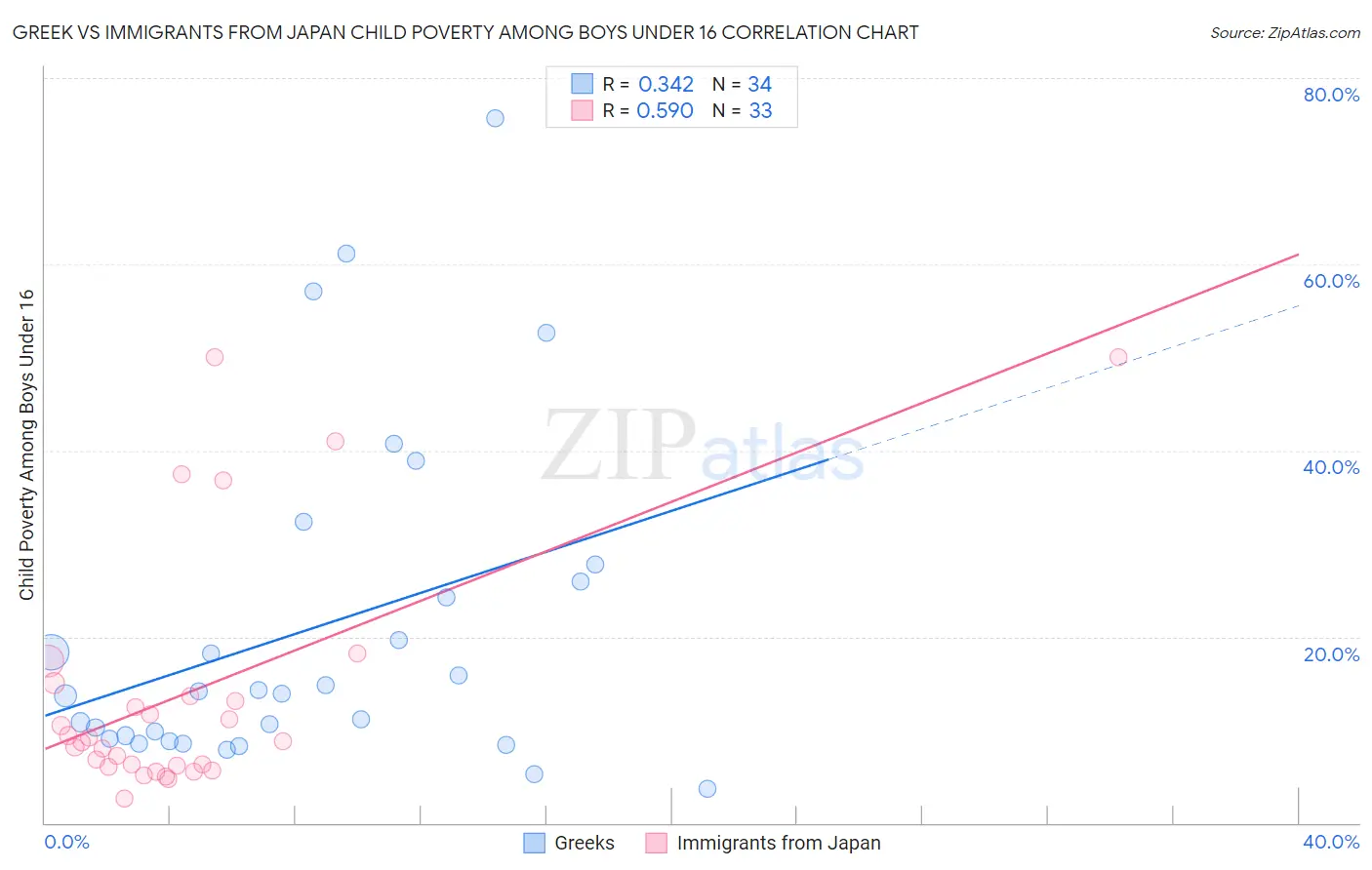 Greek vs Immigrants from Japan Child Poverty Among Boys Under 16