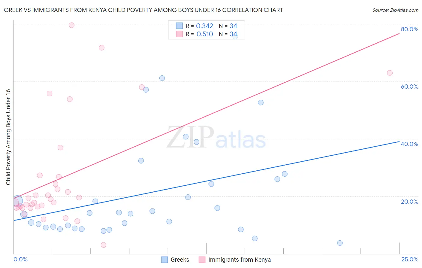 Greek vs Immigrants from Kenya Child Poverty Among Boys Under 16