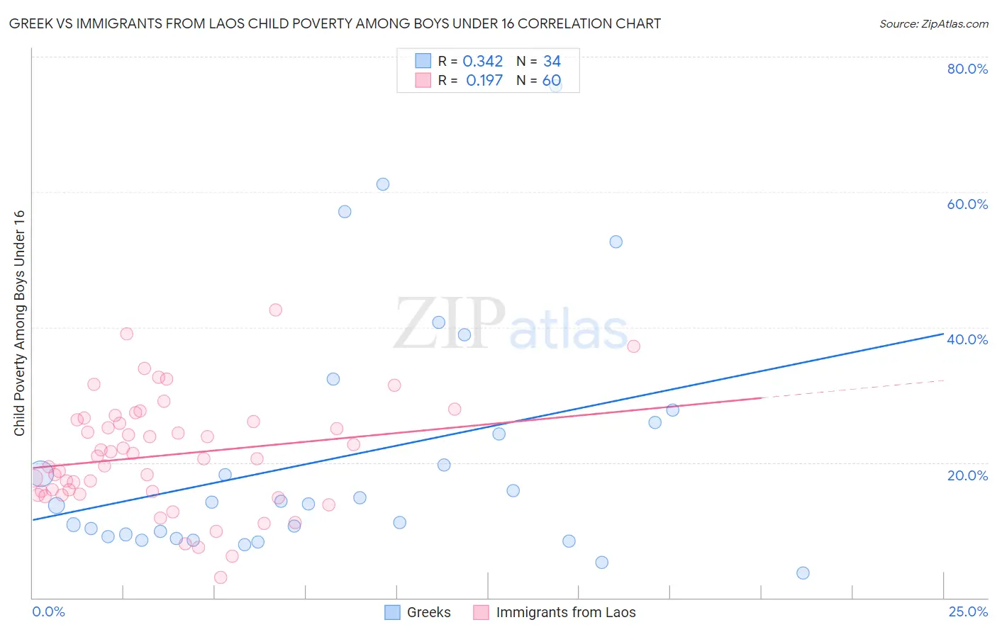 Greek vs Immigrants from Laos Child Poverty Among Boys Under 16