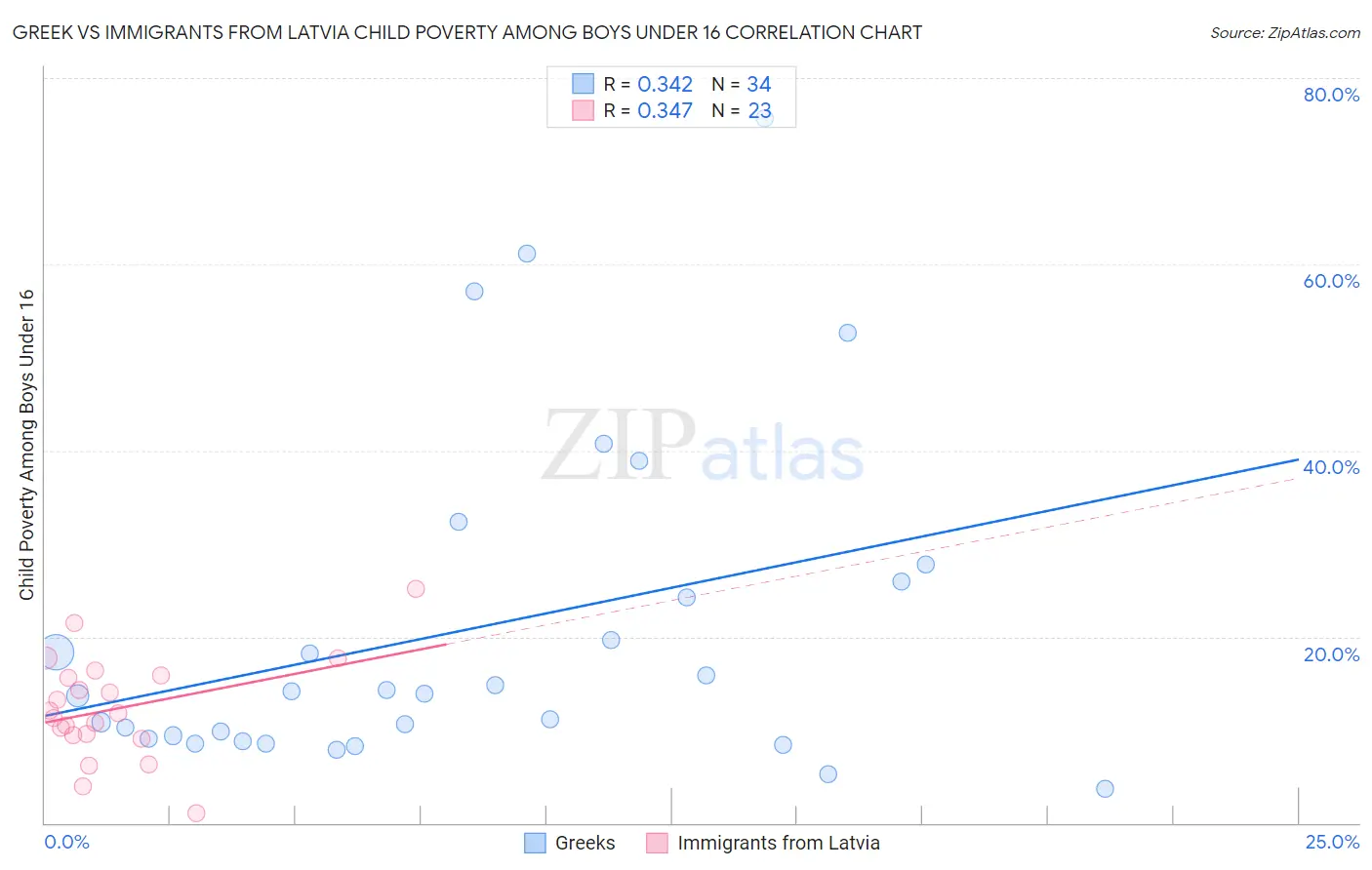 Greek vs Immigrants from Latvia Child Poverty Among Boys Under 16