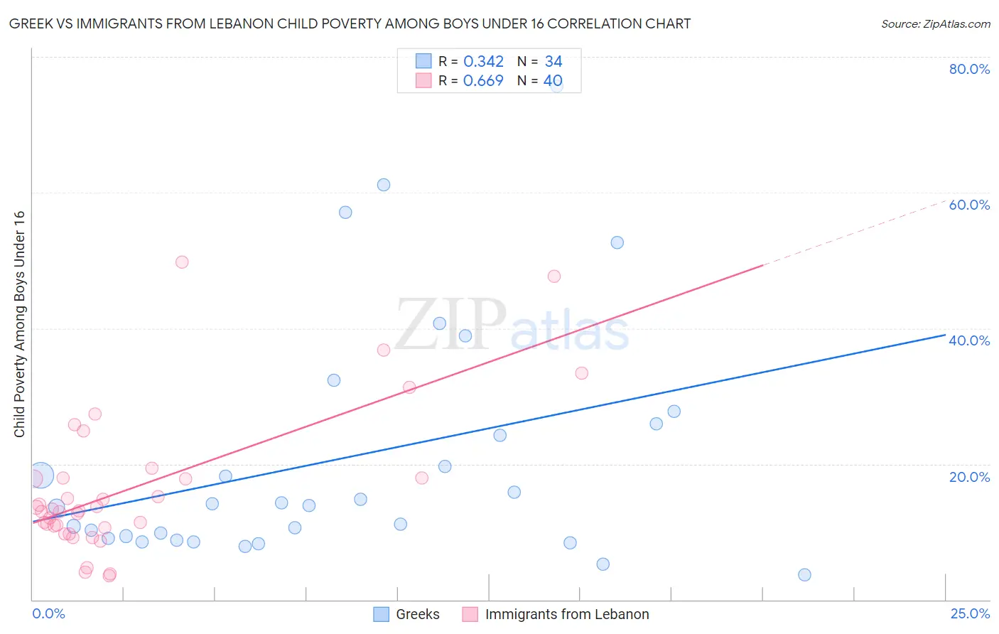 Greek vs Immigrants from Lebanon Child Poverty Among Boys Under 16