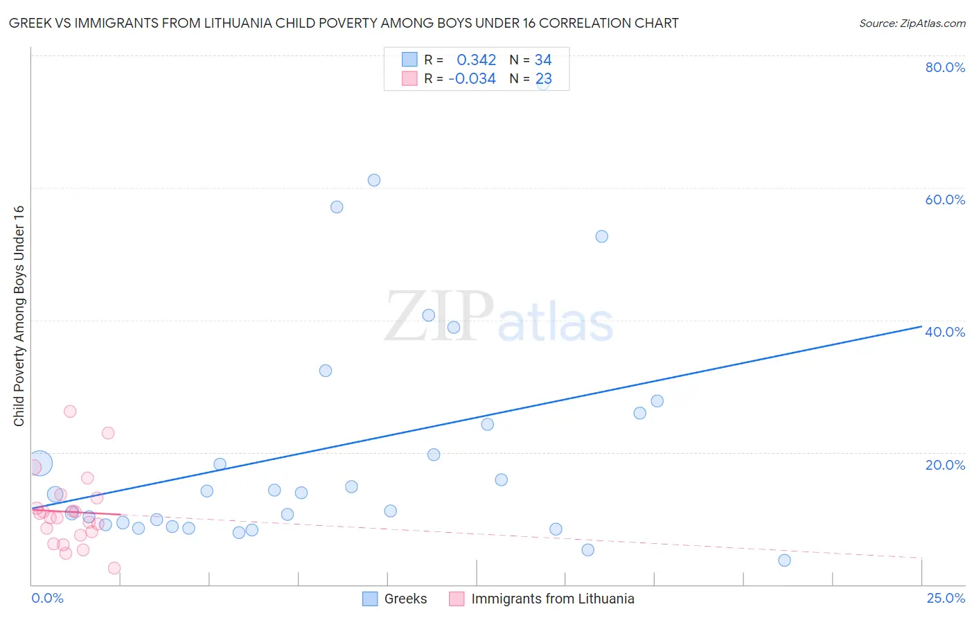 Greek vs Immigrants from Lithuania Child Poverty Among Boys Under 16