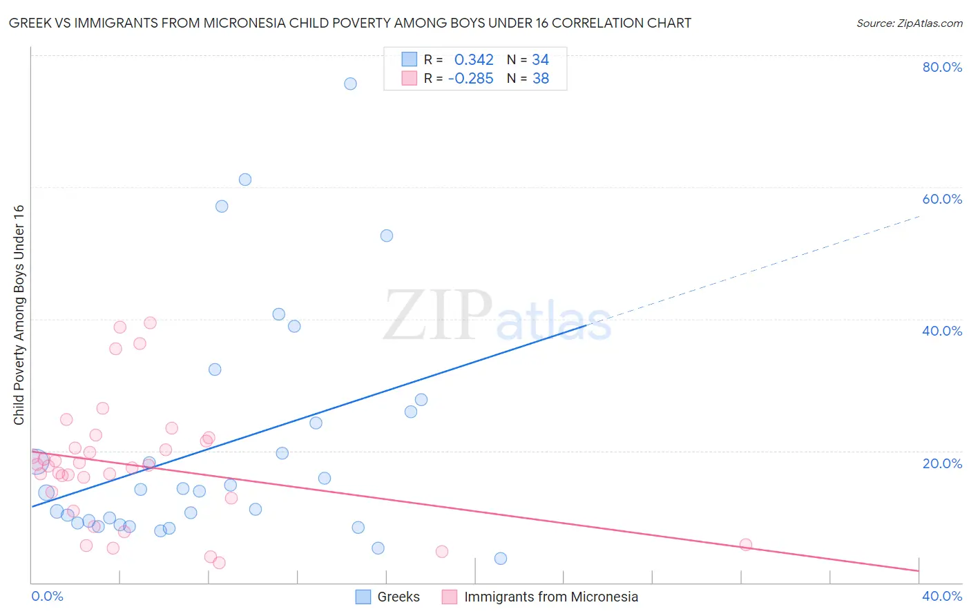 Greek vs Immigrants from Micronesia Child Poverty Among Boys Under 16