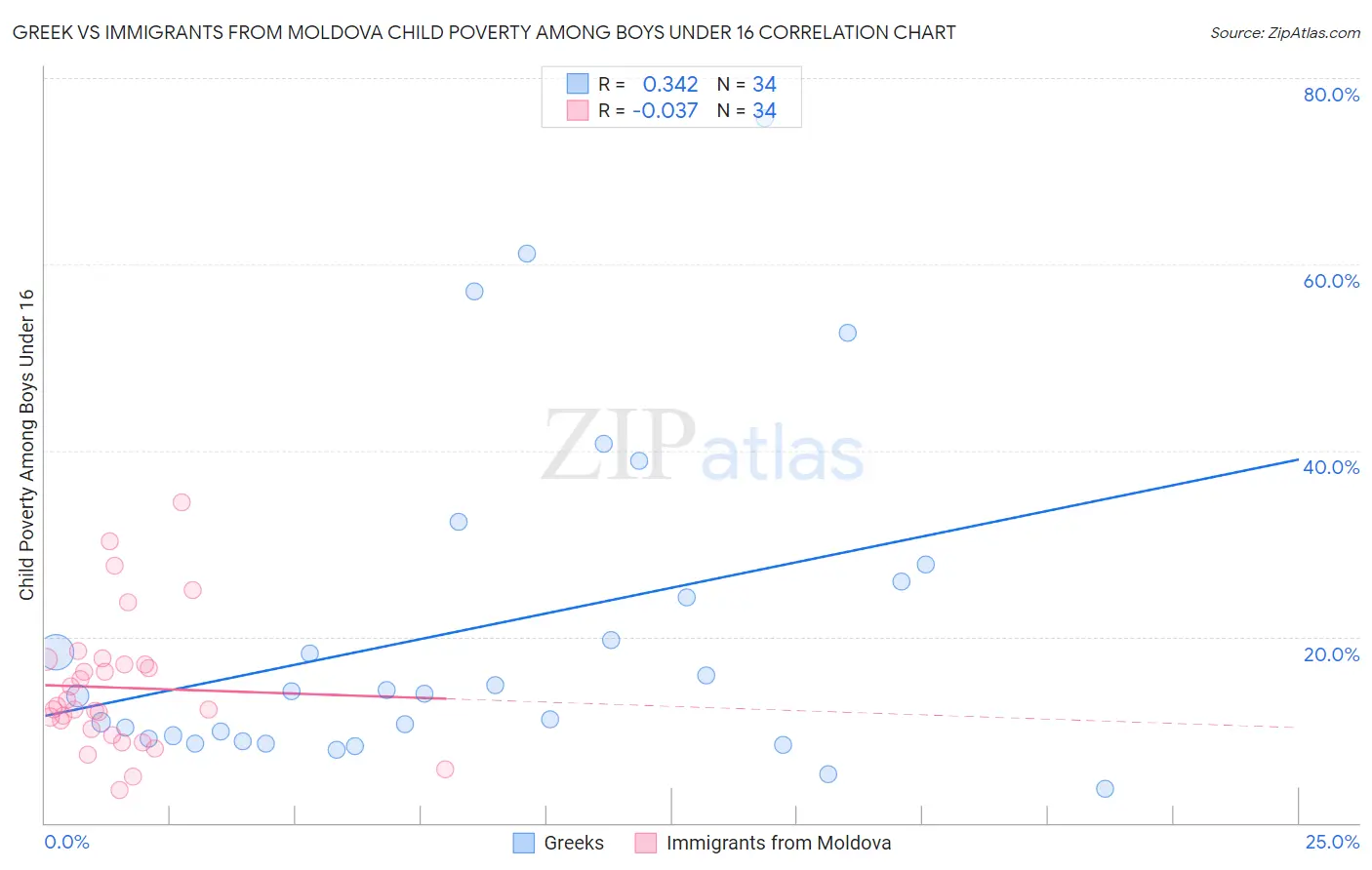 Greek vs Immigrants from Moldova Child Poverty Among Boys Under 16