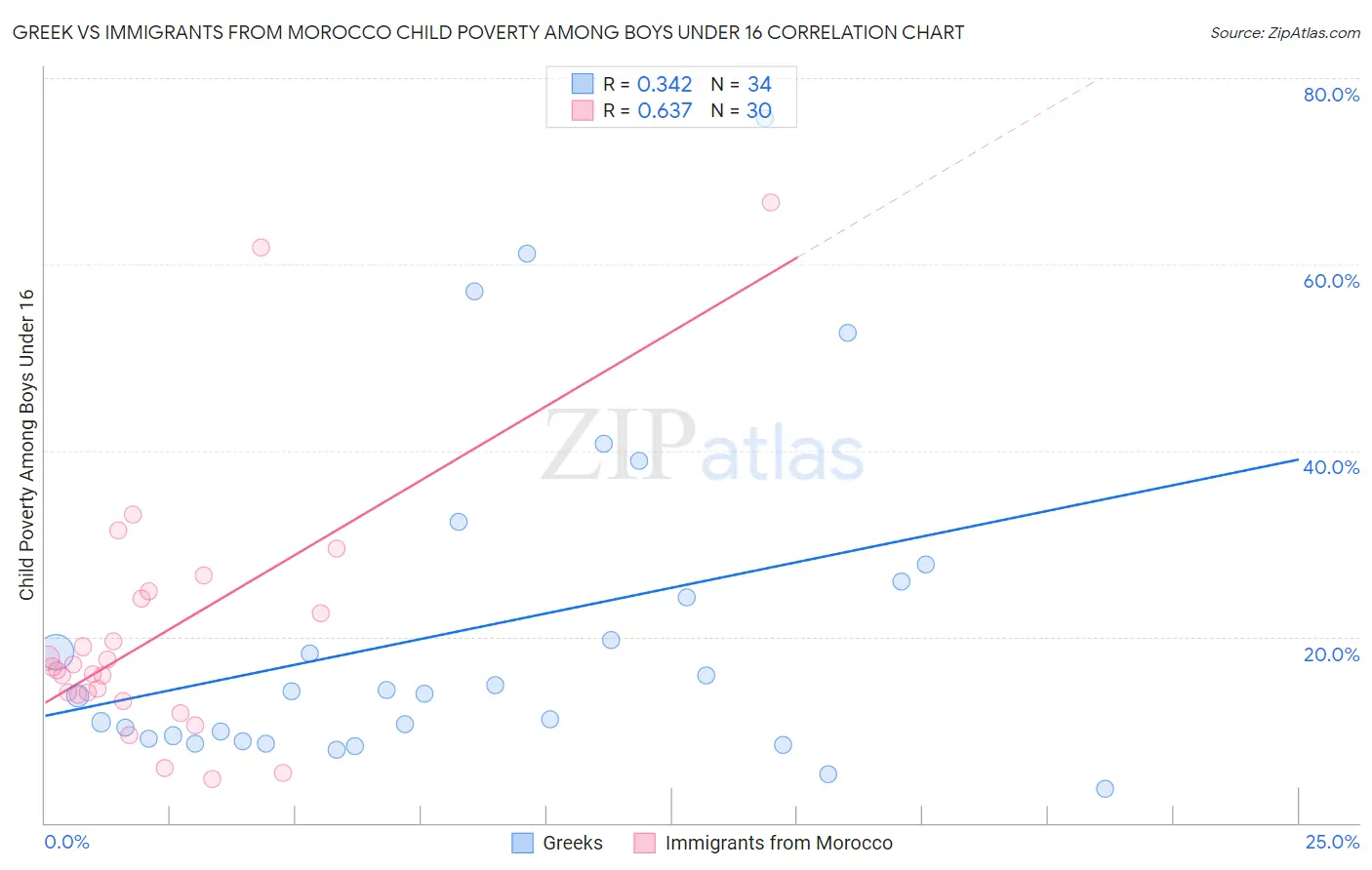 Greek vs Immigrants from Morocco Child Poverty Among Boys Under 16