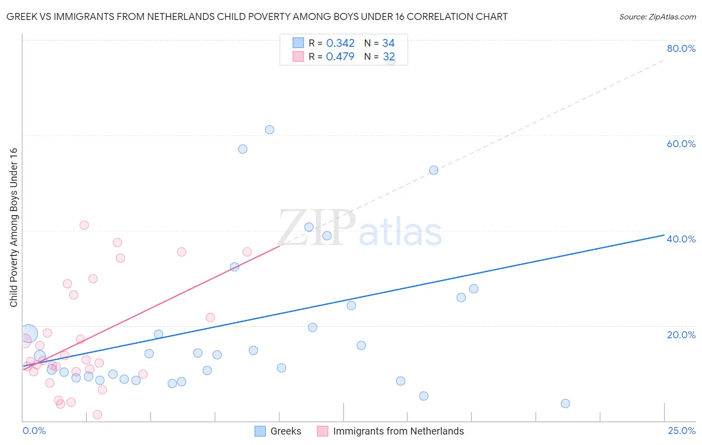 Greek vs Immigrants from Netherlands Child Poverty Among Boys Under 16