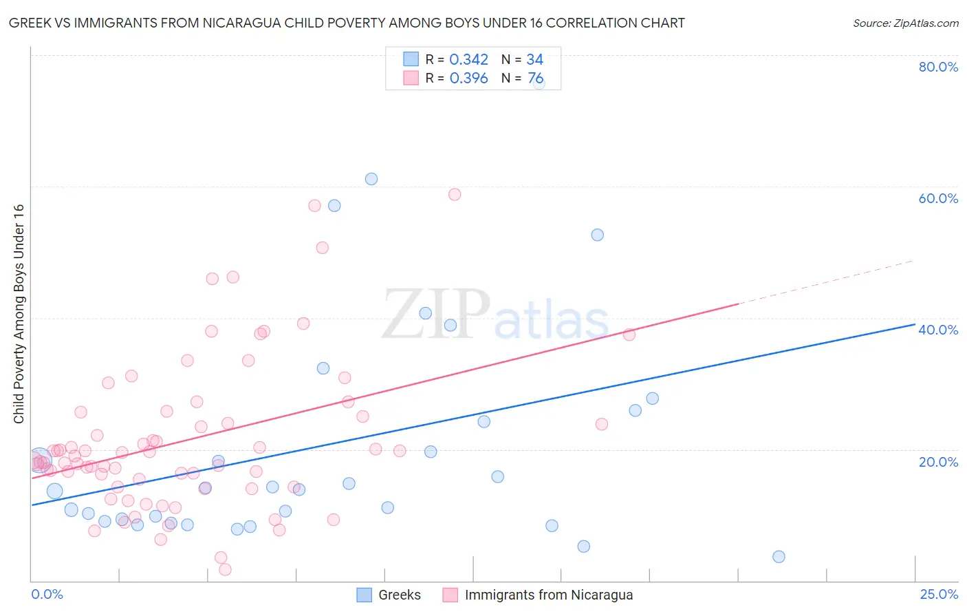 Greek vs Immigrants from Nicaragua Child Poverty Among Boys Under 16