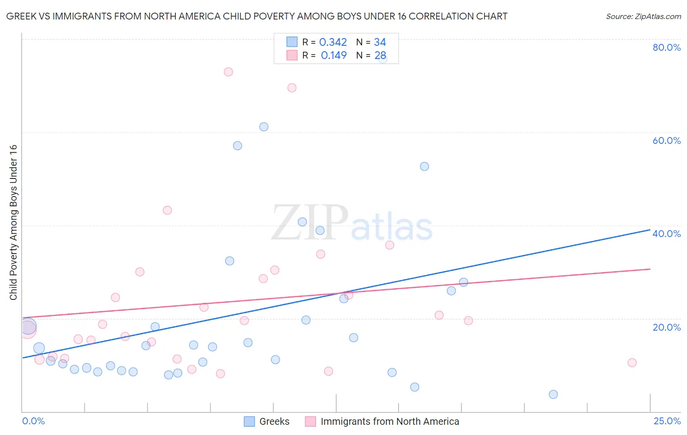 Greek vs Immigrants from North America Child Poverty Among Boys Under 16