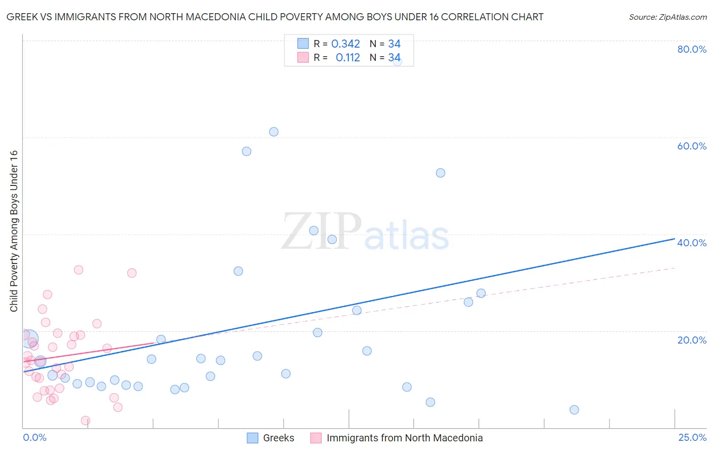 Greek vs Immigrants from North Macedonia Child Poverty Among Boys Under 16