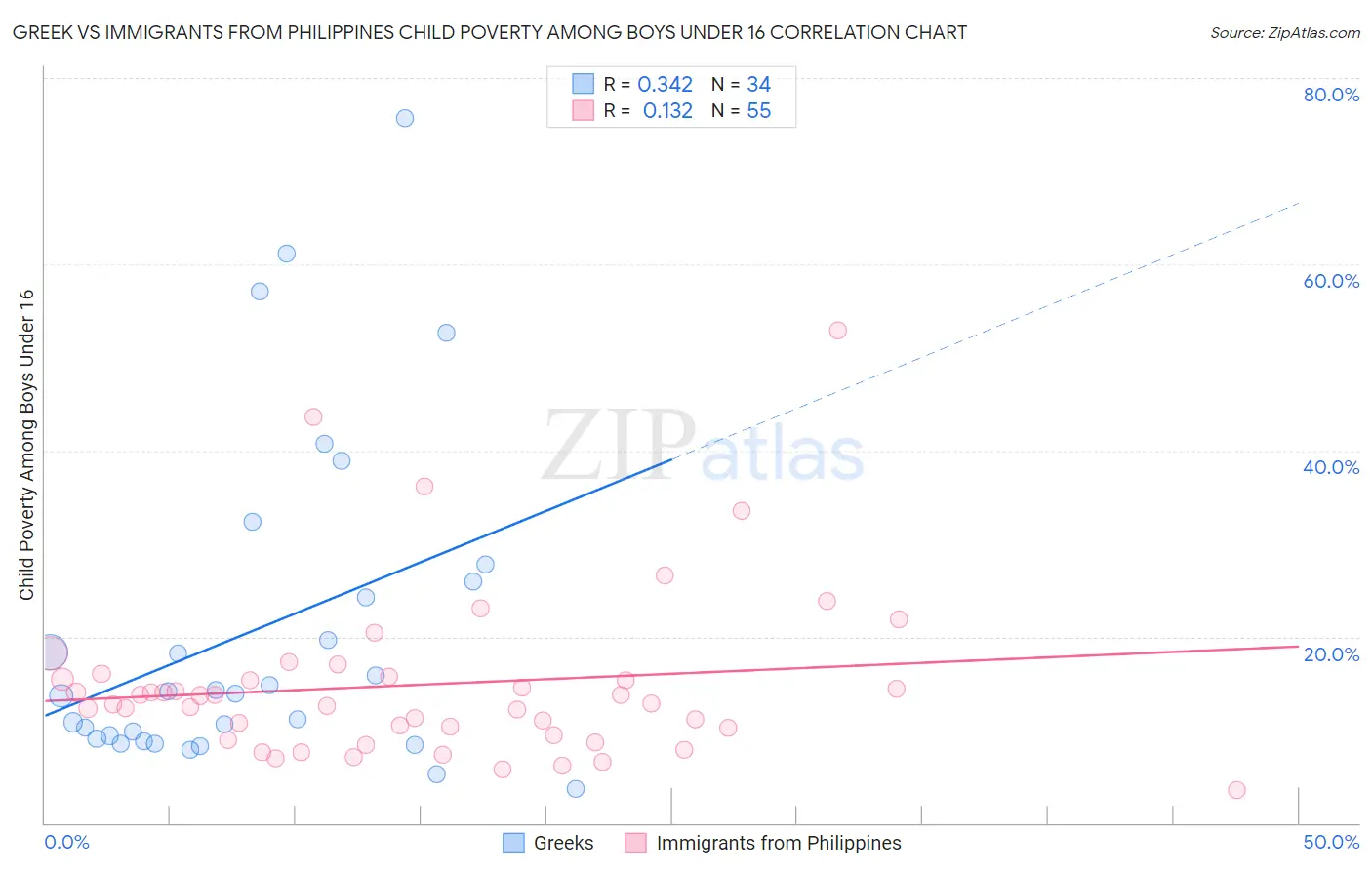 Greek vs Immigrants from Philippines Child Poverty Among Boys Under 16