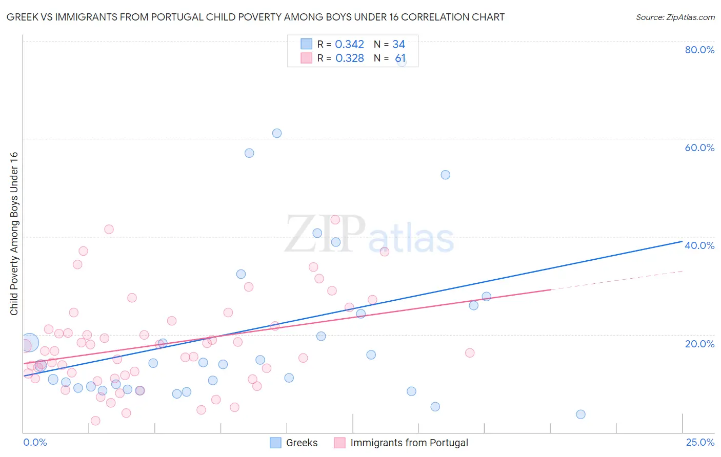 Greek vs Immigrants from Portugal Child Poverty Among Boys Under 16