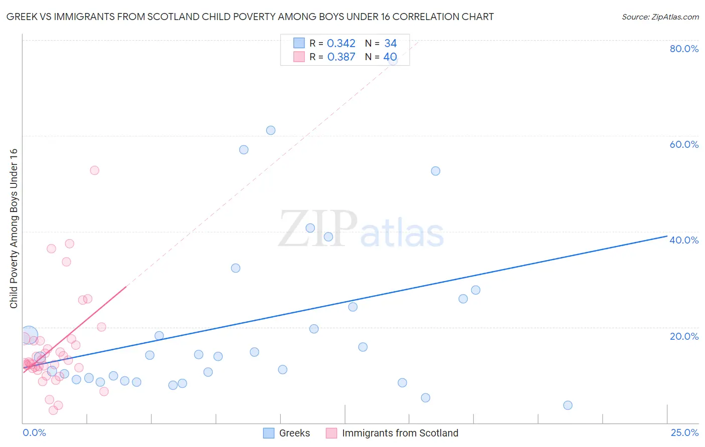 Greek vs Immigrants from Scotland Child Poverty Among Boys Under 16