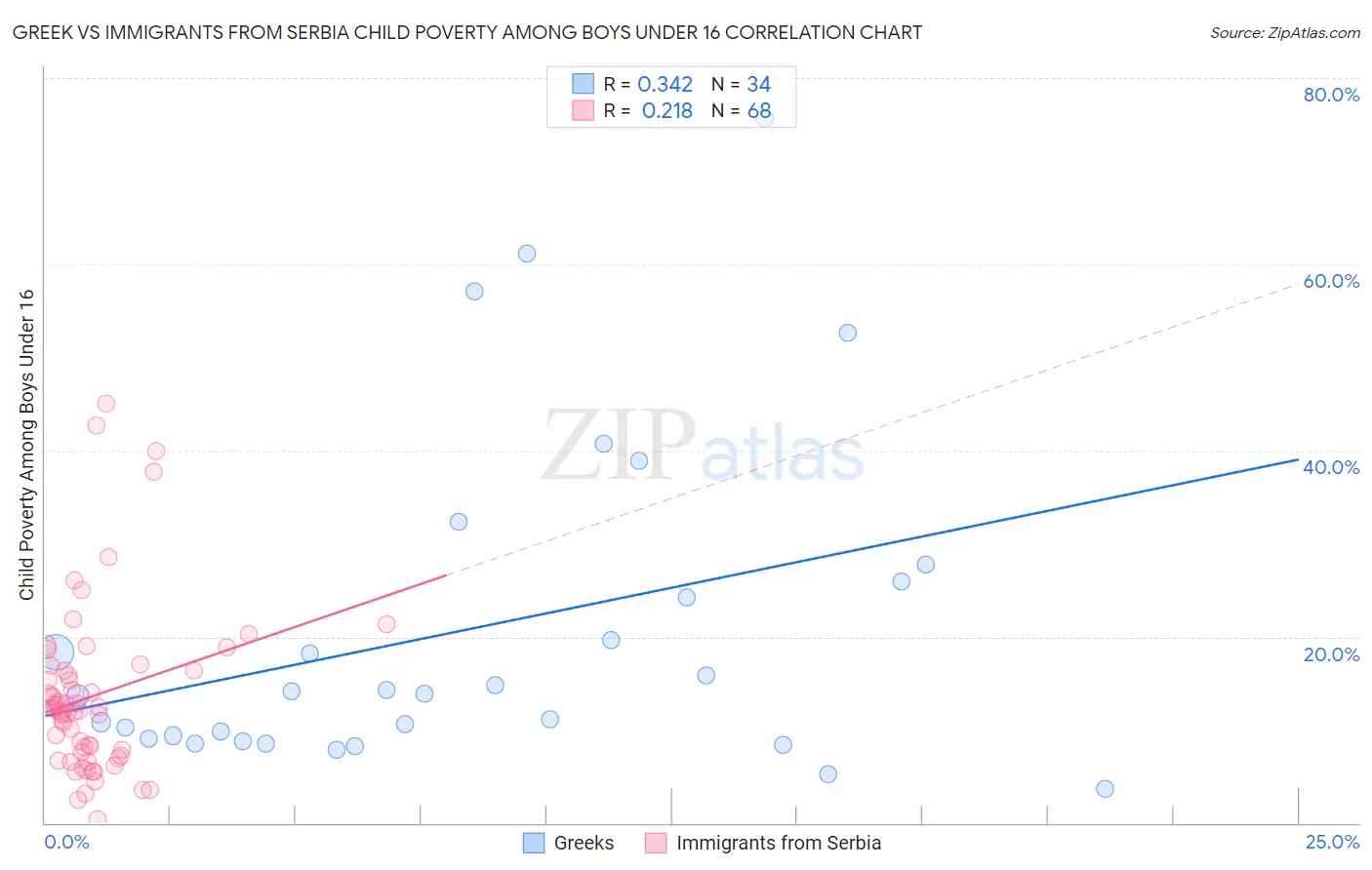 Greek vs Immigrants from Serbia Child Poverty Among Boys Under 16
