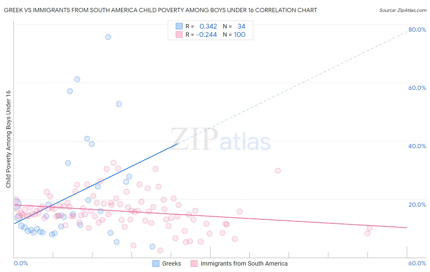 Greek vs Immigrants from South America Child Poverty Among Boys Under 16