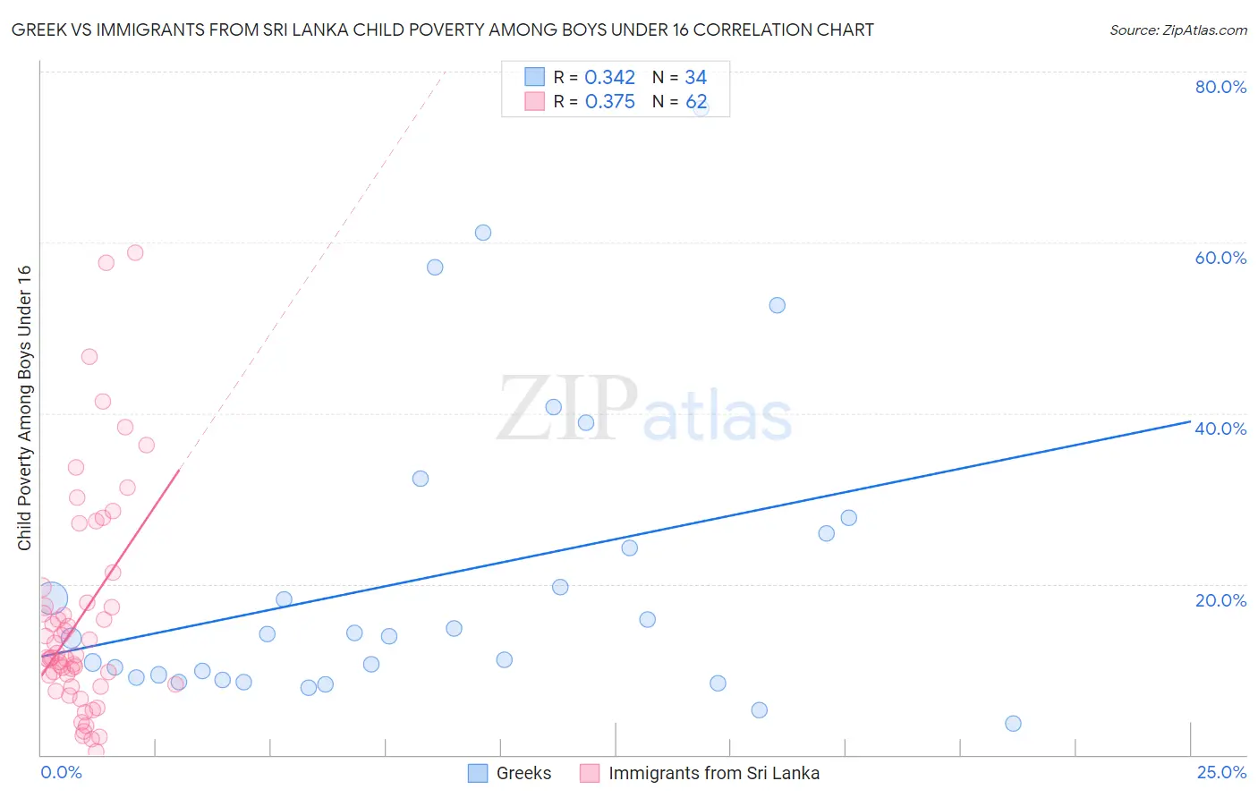 Greek vs Immigrants from Sri Lanka Child Poverty Among Boys Under 16