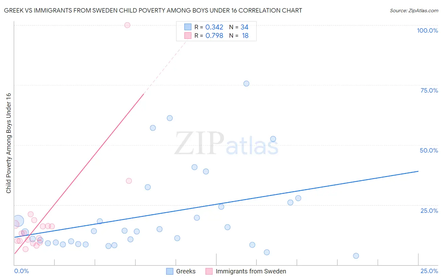 Greek vs Immigrants from Sweden Child Poverty Among Boys Under 16