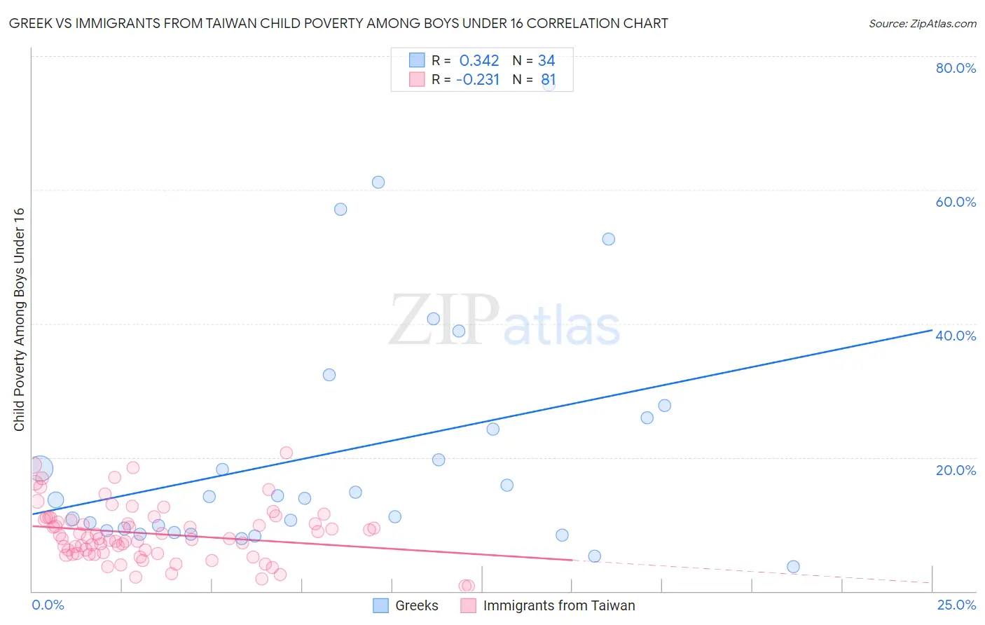 Greek vs Immigrants from Taiwan Child Poverty Among Boys Under 16