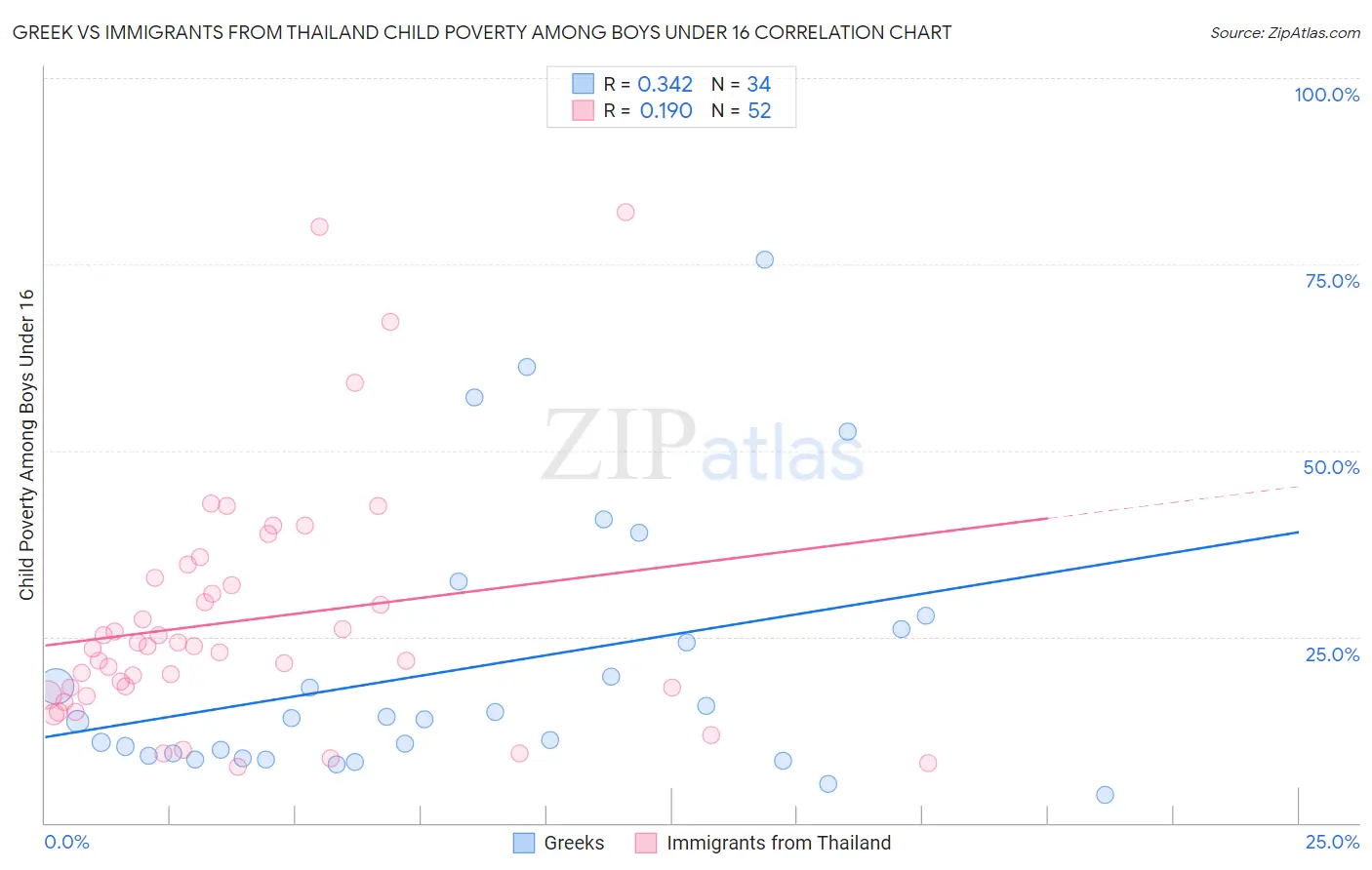 Greek vs Immigrants from Thailand Child Poverty Among Boys Under 16