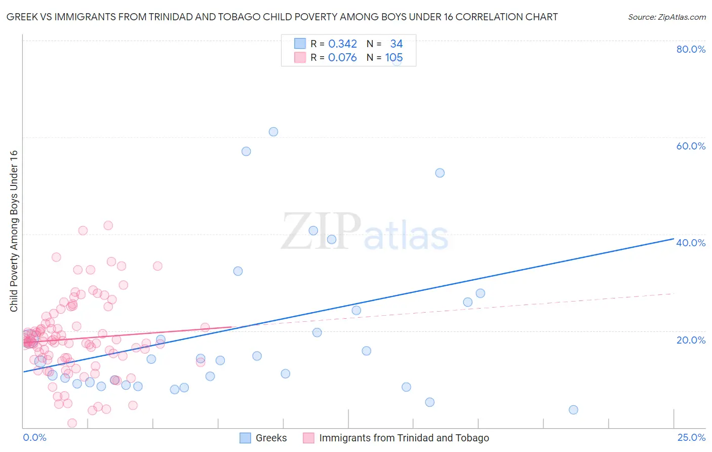 Greek vs Immigrants from Trinidad and Tobago Child Poverty Among Boys Under 16