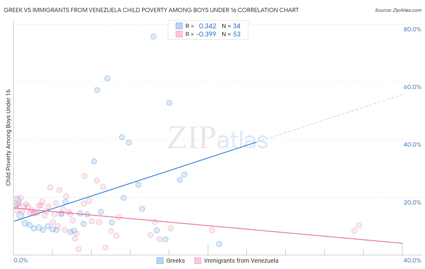 Greek vs Immigrants from Venezuela Child Poverty Among Boys Under 16